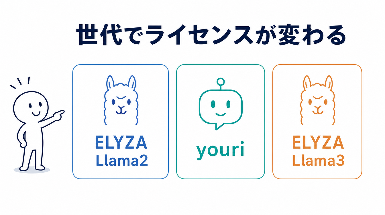 同じLlamaベースのローカルLLM日本語モデルでも世代でライセンスが変わることを示す図解。ELYZA Llama2・youri・ELYZA Llama3を並べている