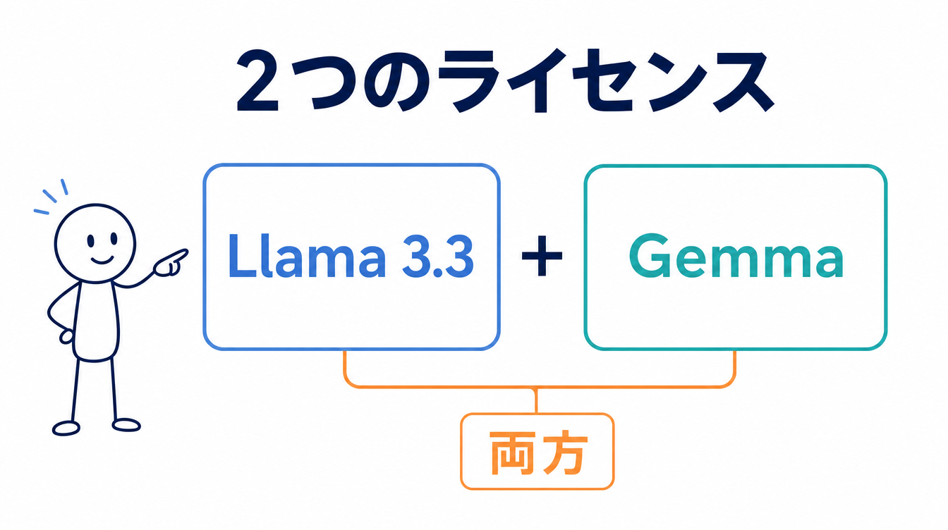 日本語ローカルLLMのSwallowが背負う2つのライセンスを示す図解。Llama 3.3とGemmaの両方を満たす必要があることを表している
