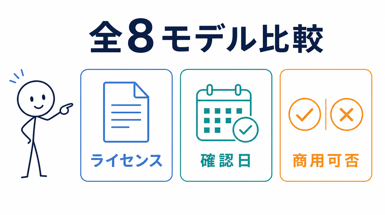 ローカルLLM日本語対応の全8モデル比較の見方を示す図解。ライセンス・確認日・商用可否の3項目を並べている