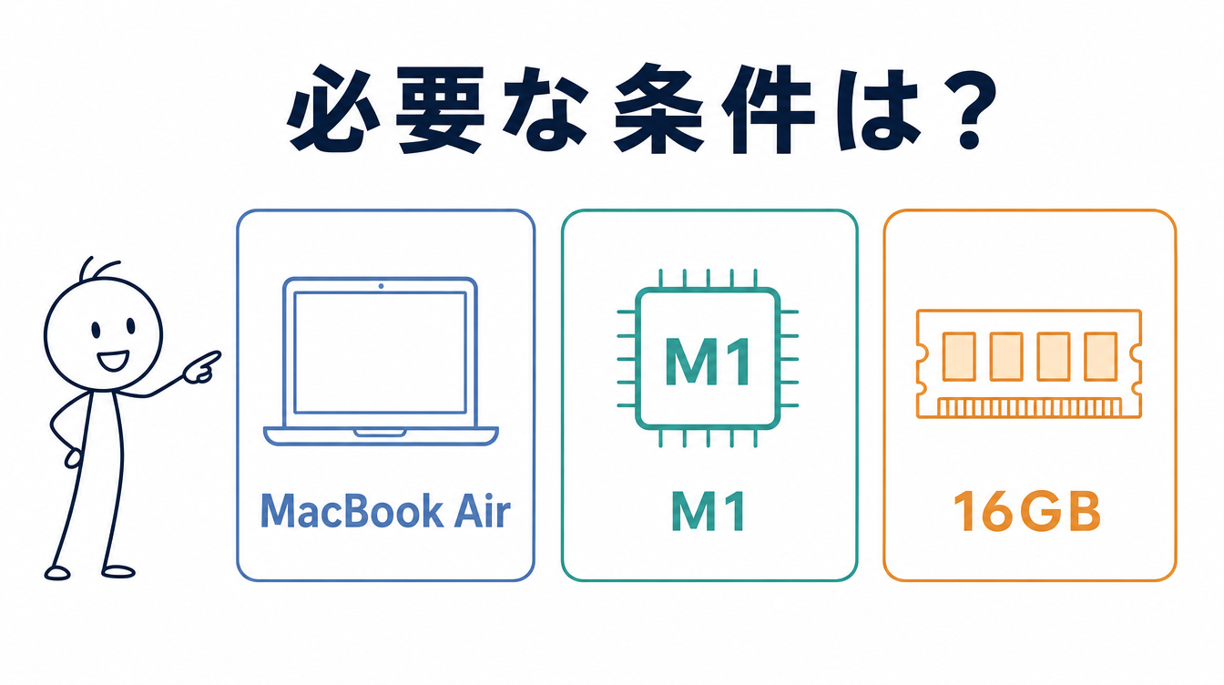 ローカルLLMをMacで動かすために必要な条件を示す図解。MacBook Air・M1・16GBの3項目を並べている