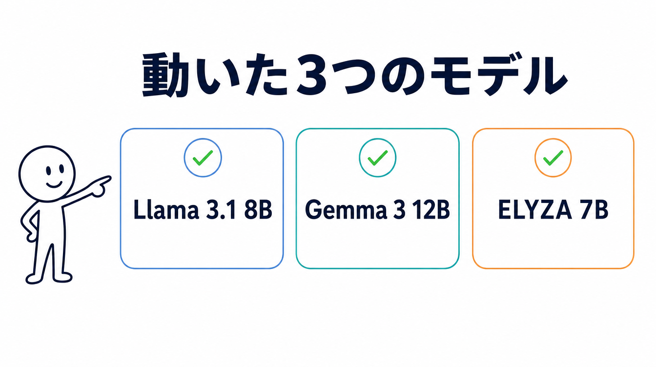 Macで実際に動いたローカルLLM3モデルを示す図解。Llama 3.1 8B・Gemma 3 12B・ELYZA 7Bにチェックマークを付けている