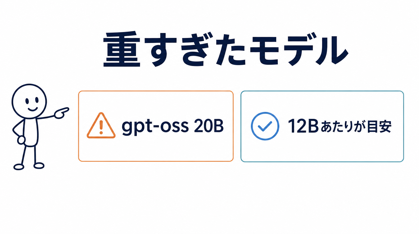 Macで重すぎて実用に耐えなかったローカルLLMモデルを示す図解。gpt-oss 20Bに注意マーク、12Bあたりが目安であることを示している