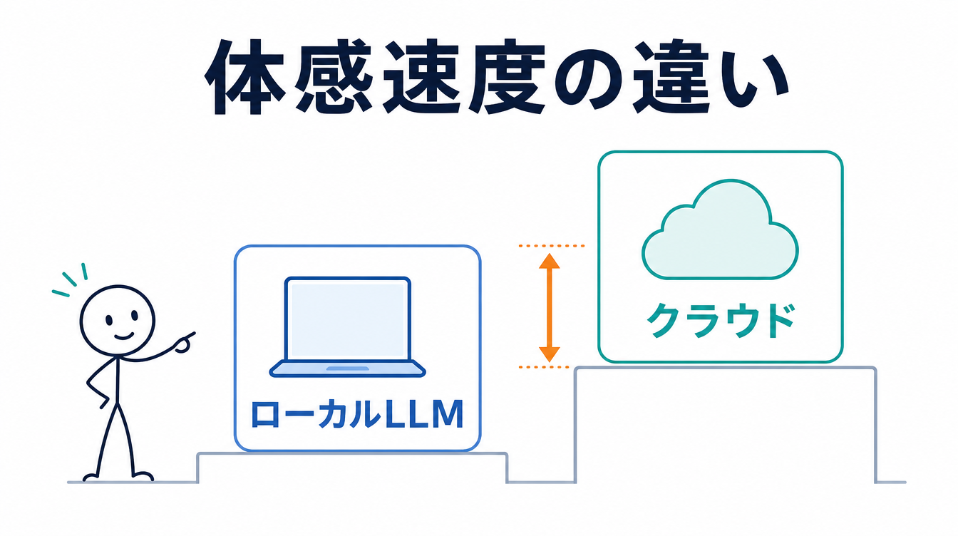 MacのローカルLLMとクラウドの体感速度の違いを示す図解。段差のあるアイコンで速度差を表現している