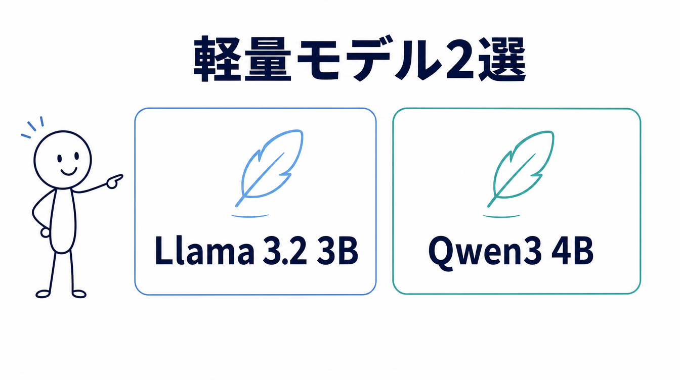 ローカルLLMおすすめの軽量モデル2選を示す図解。Llama 3.2 3BとQwen3 4Bを並べている