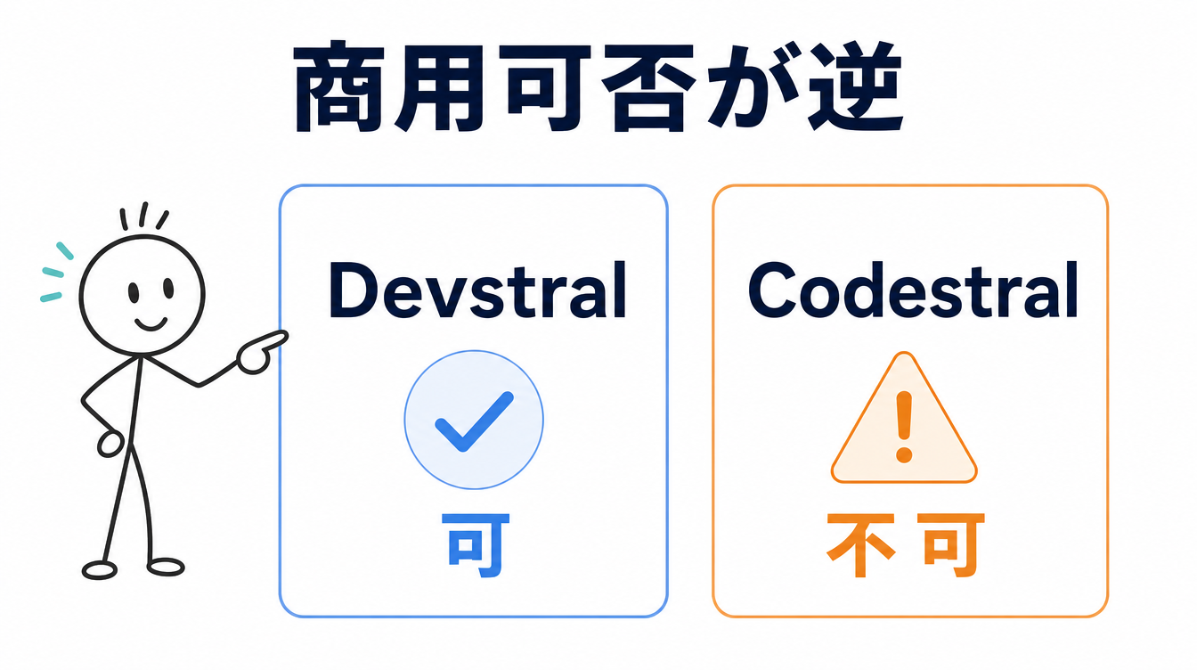 ローカルLLMおすすめのコーディングモデルの商用可否が逆であることを示す図解。Devstralは可、Codestralは不可と対比している