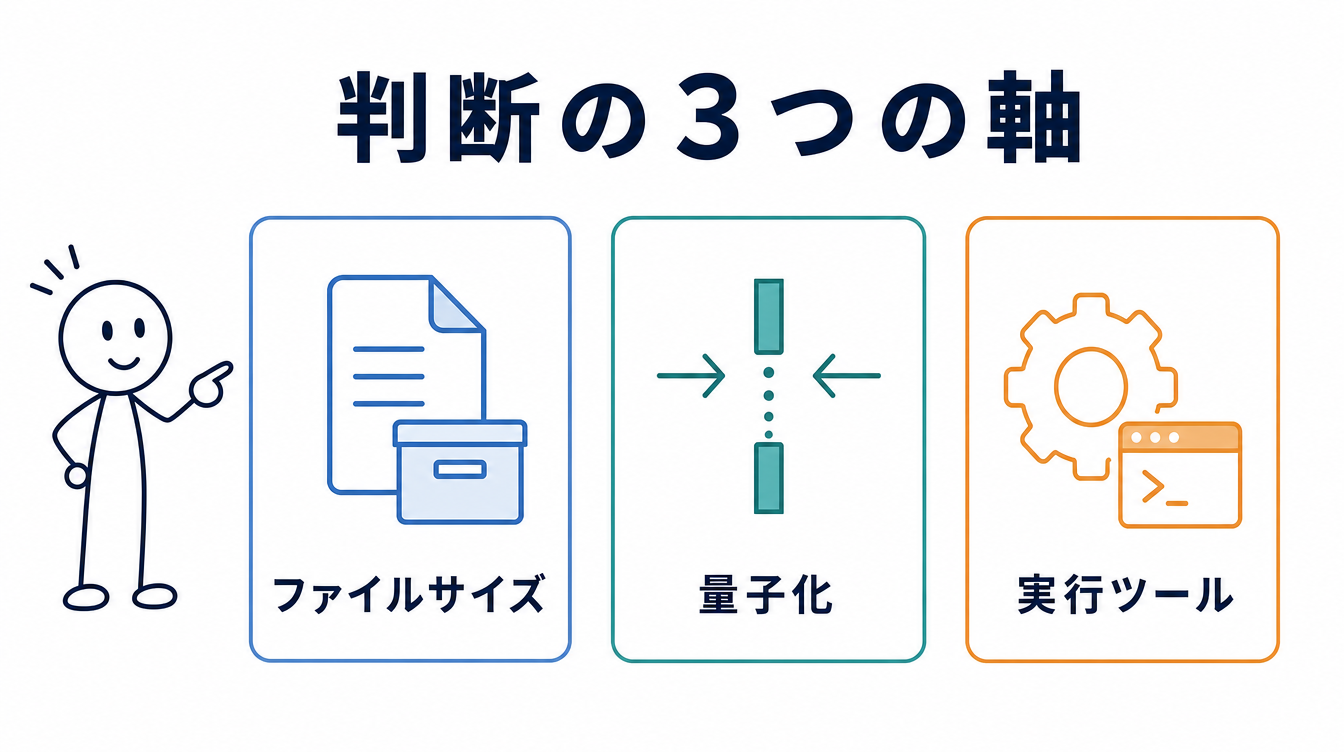 ローカルLLMのスペックを判断する3つの軸を示す図解。ファイルサイズ・量子化・実行ツールの3項目を並べている