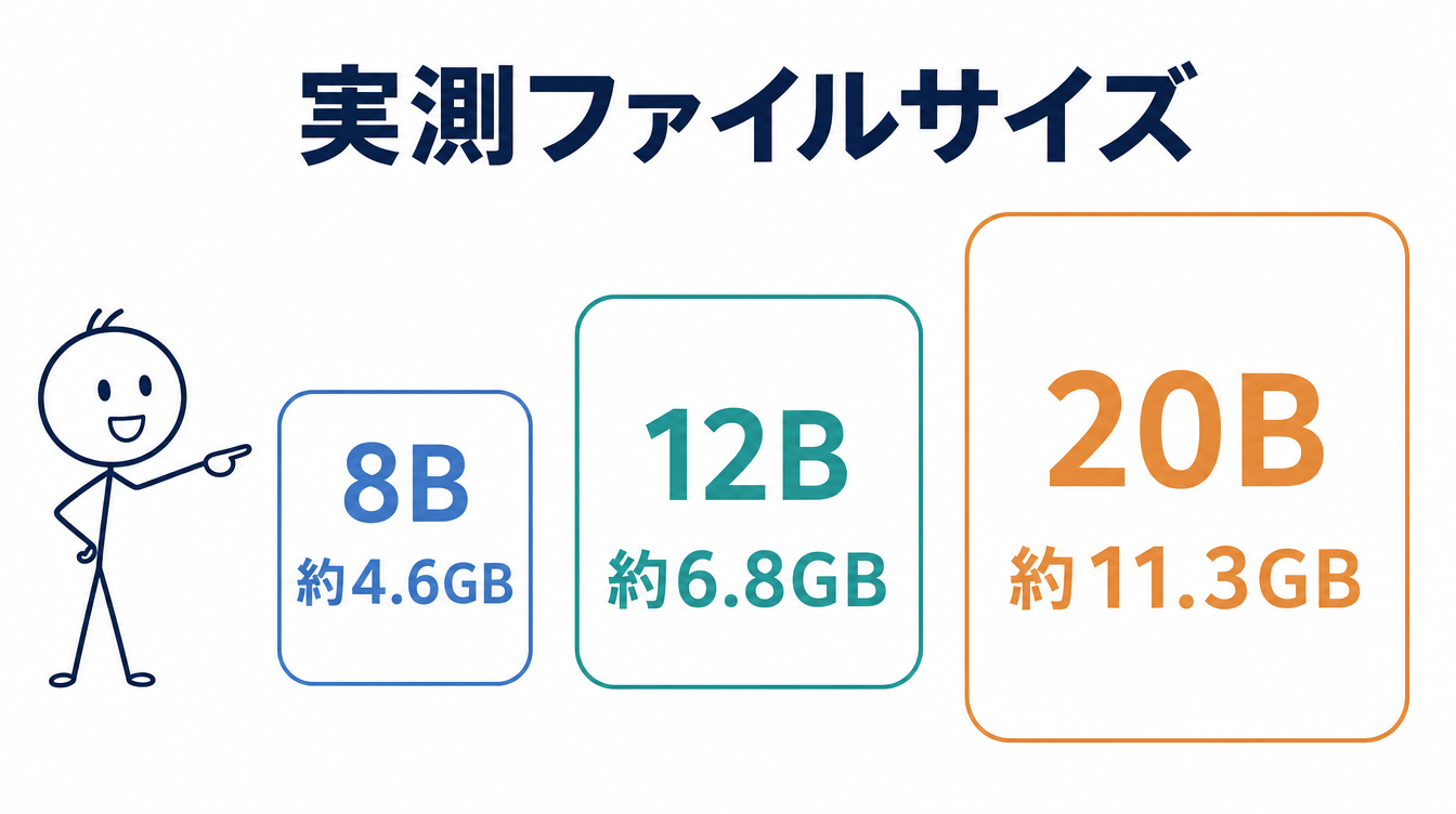 ローカルLLMモデルの実測ファイルサイズを示す図解。8B約4.6GB、12B約6.8GB、20B約11.3GBと段階的に大きくなる様子を表している