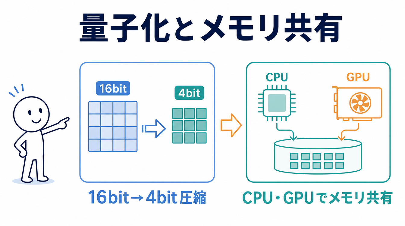 ローカルLLMの量子化とメモリ共有の仕組みを示す図解。16bitから4bitへの圧縮と、CPU・GPUがメモリを共有する構成を表している