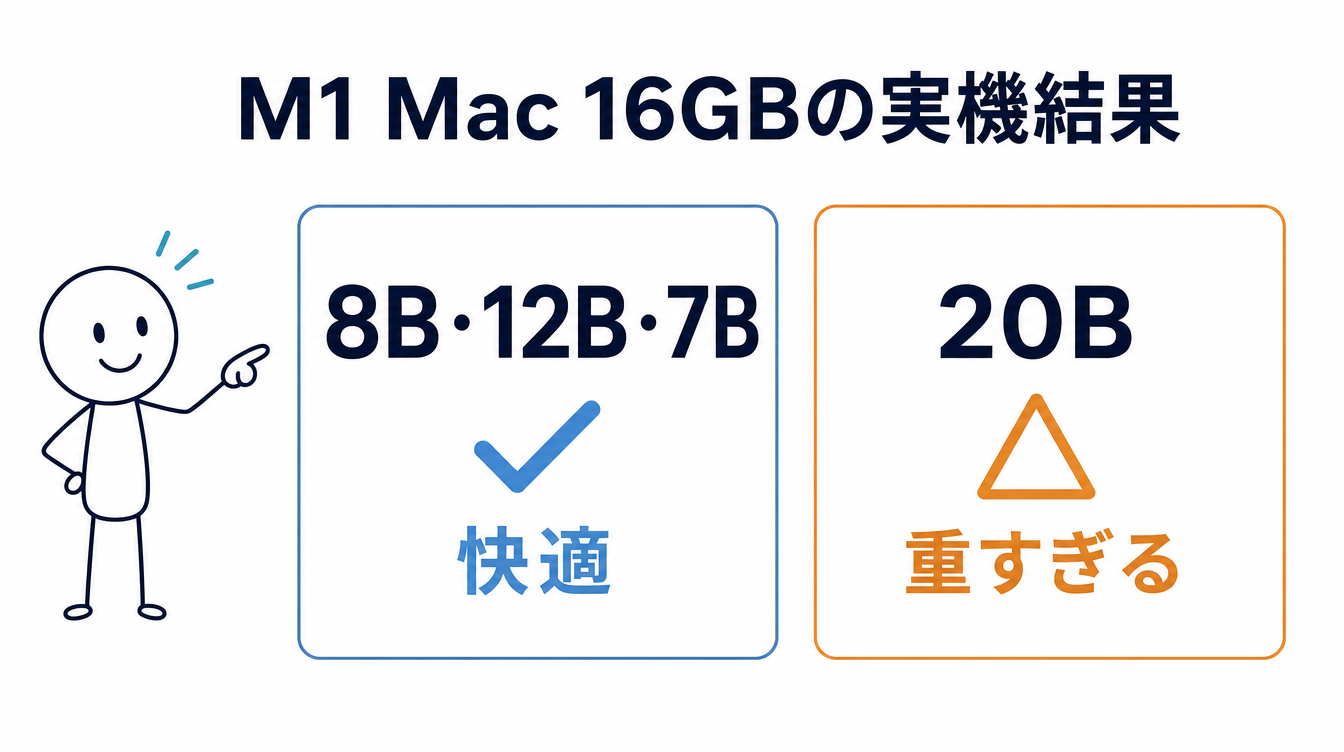 M1 Mac 16GBでローカルLLMを動かした実機結果を示す図解。8B・12B・7Bは快適、20Bは重すぎると対比している