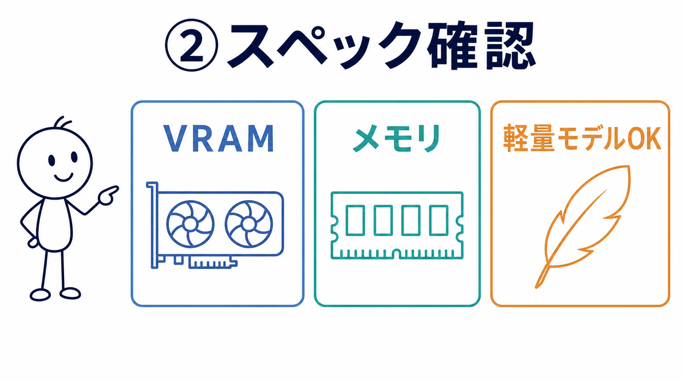 ローカルLLMのスペック確認の図解。VRAM・メモリ・軽量モデルOKの3項目を並べている