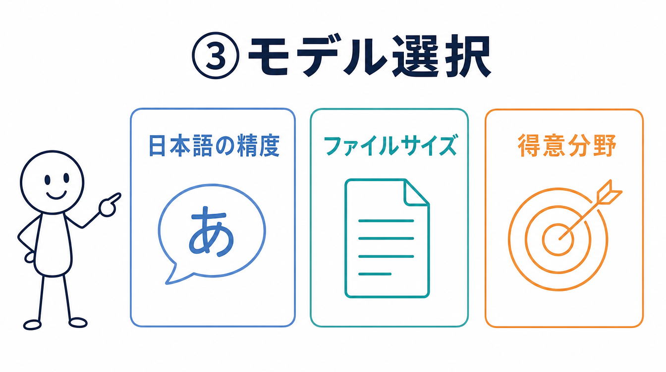 ローカルLLMのモデル選択の図解。日本語の精度・ファイルサイズ・得意分野の3項目を並べている