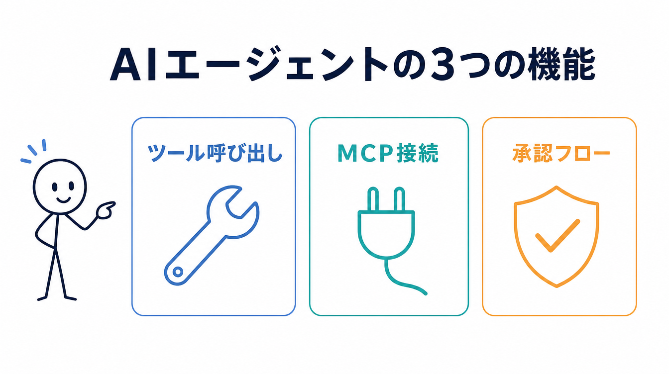 AIエージェントに必要な3つの機能を示す図解。ツール呼び出し・MCP接続・承認フローという3つの要素を横並びで表している