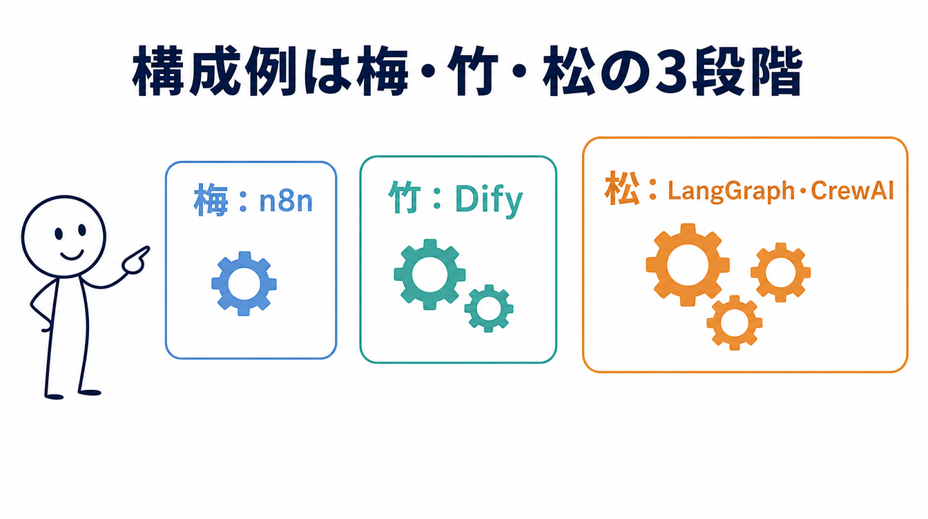 業務システム連携の構成例を梅・竹・松の3段階で示す図解。n8n・Dify・LangGraph/CrewAIという3つの選択肢を並べている