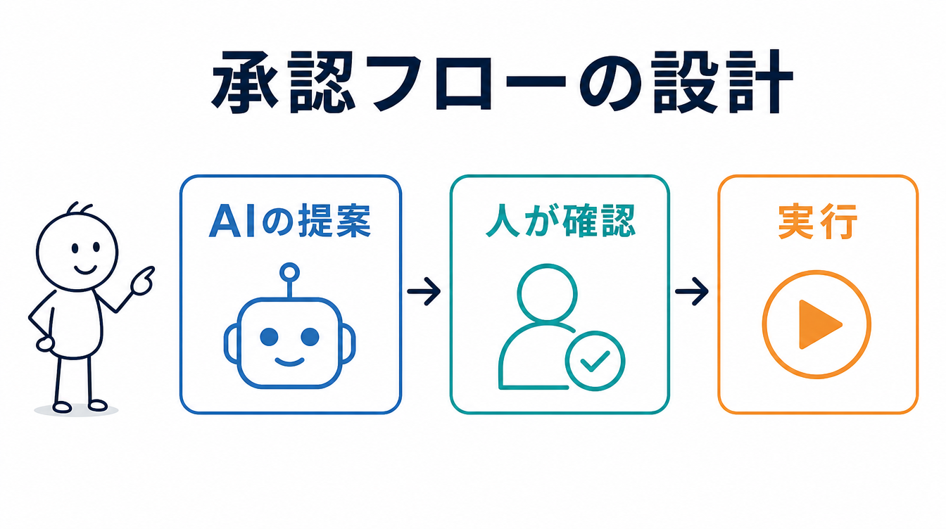 承認フロー（human-in-the-loop）の設計を示す図解。AIの提案を人が確認してから実行する流れを表している