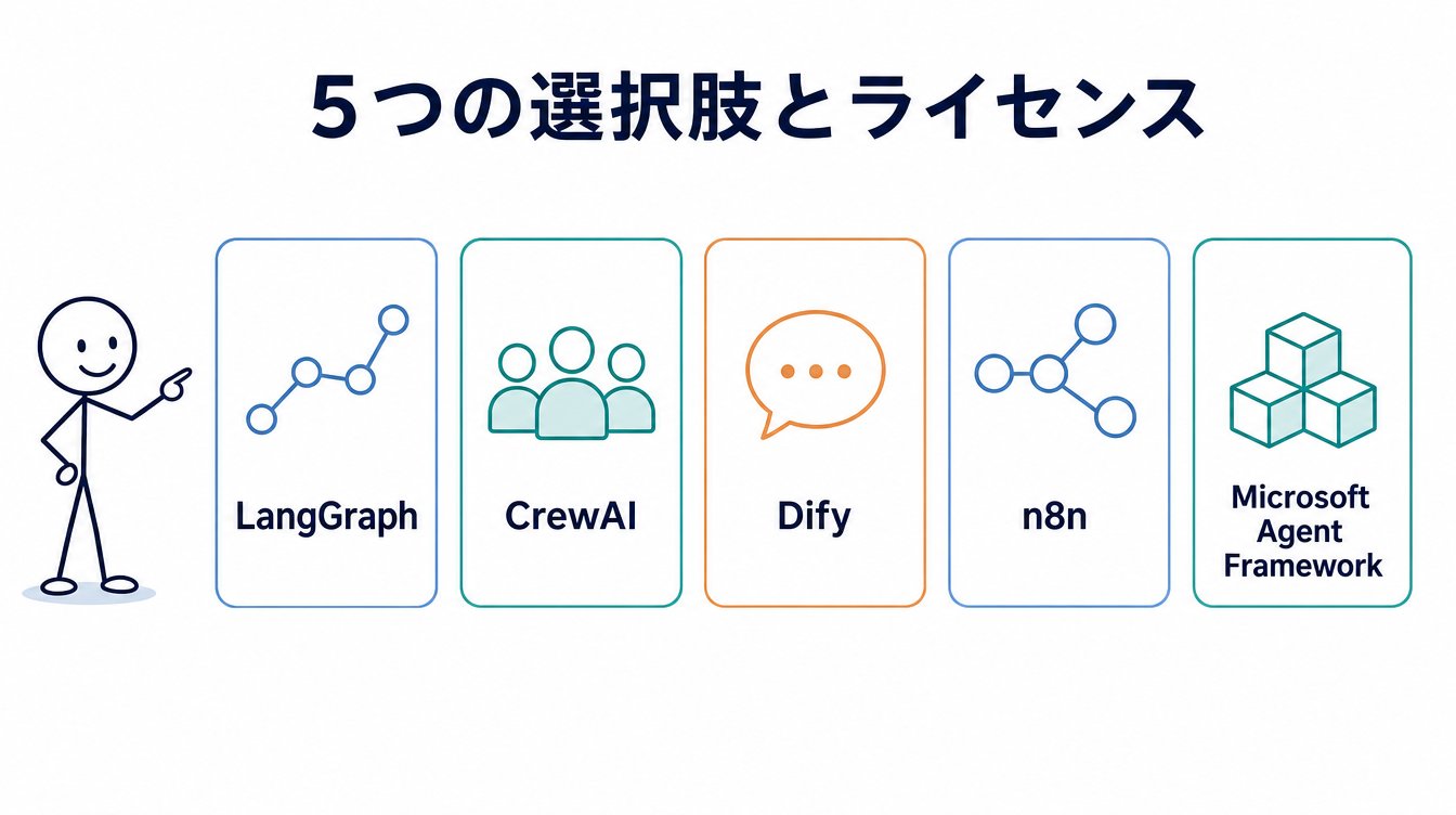 AIエージェントフレームワーク5つの選択肢を示す図解。LangGraph・CrewAI・Dify・n8n・Microsoft Agent Frameworkという5つの箱を横並びで表している