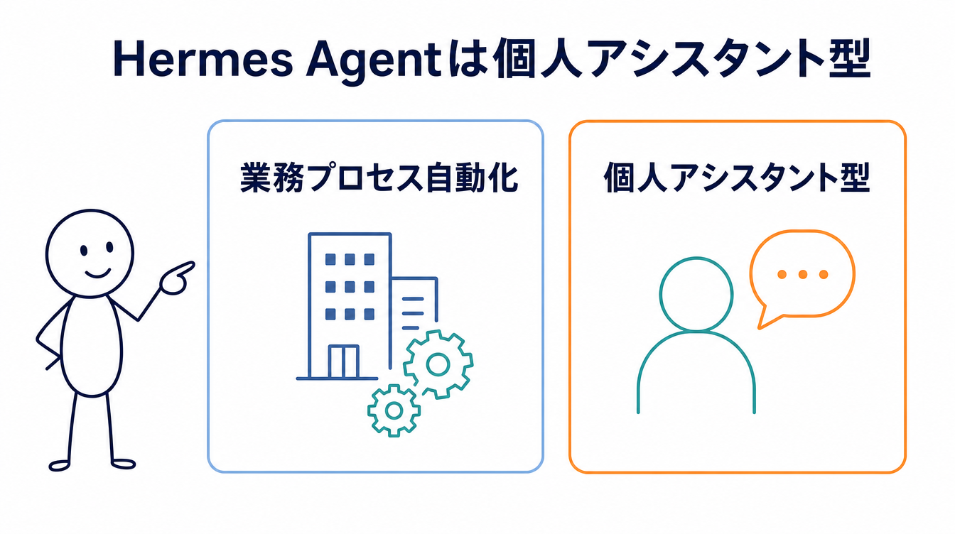 Hermes Agentを個人アシスタント型の実装例として位置づける図解。業務プロセス自動化と個人アシスタント型を対比して表している