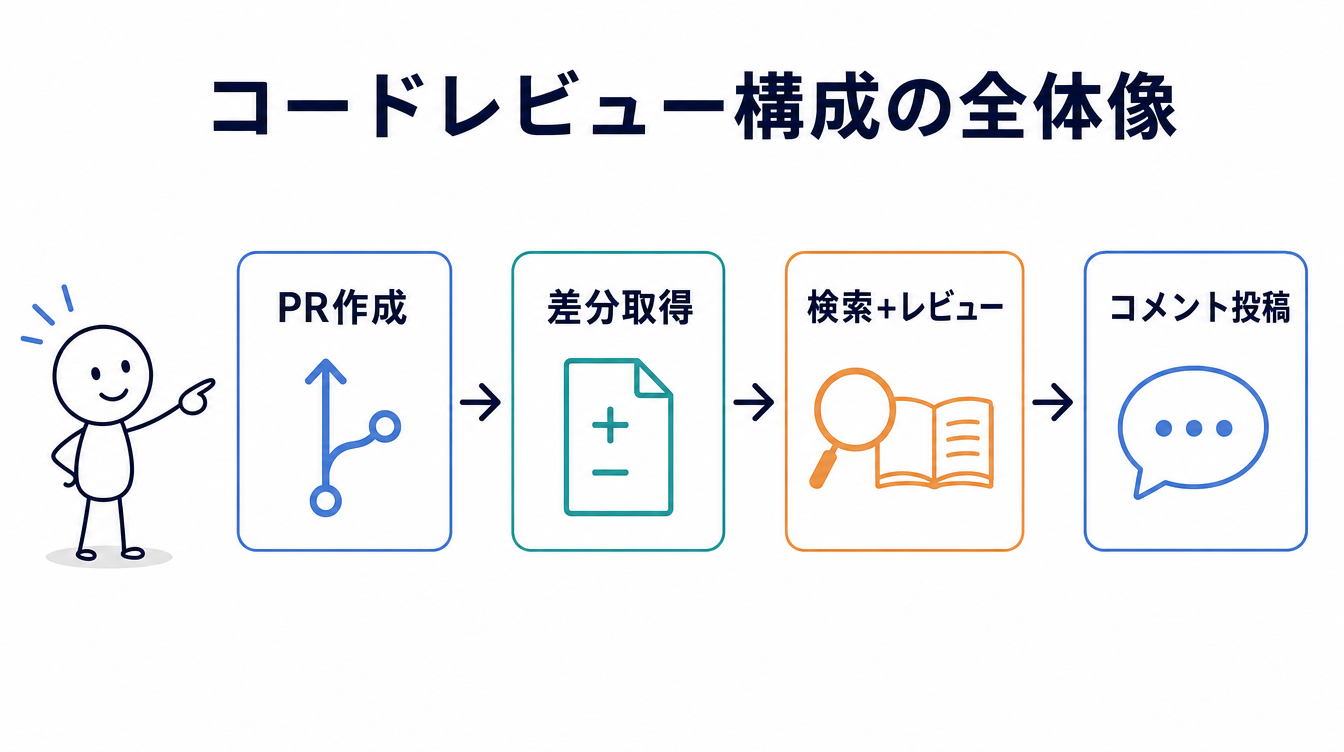 Dify RAGでコードレビューを回す基本構成の全体像を示す図解。PR作成・差分取得・ナレッジ検索とレビュー・コメント投稿という4つの工程を矢印でつないでいる