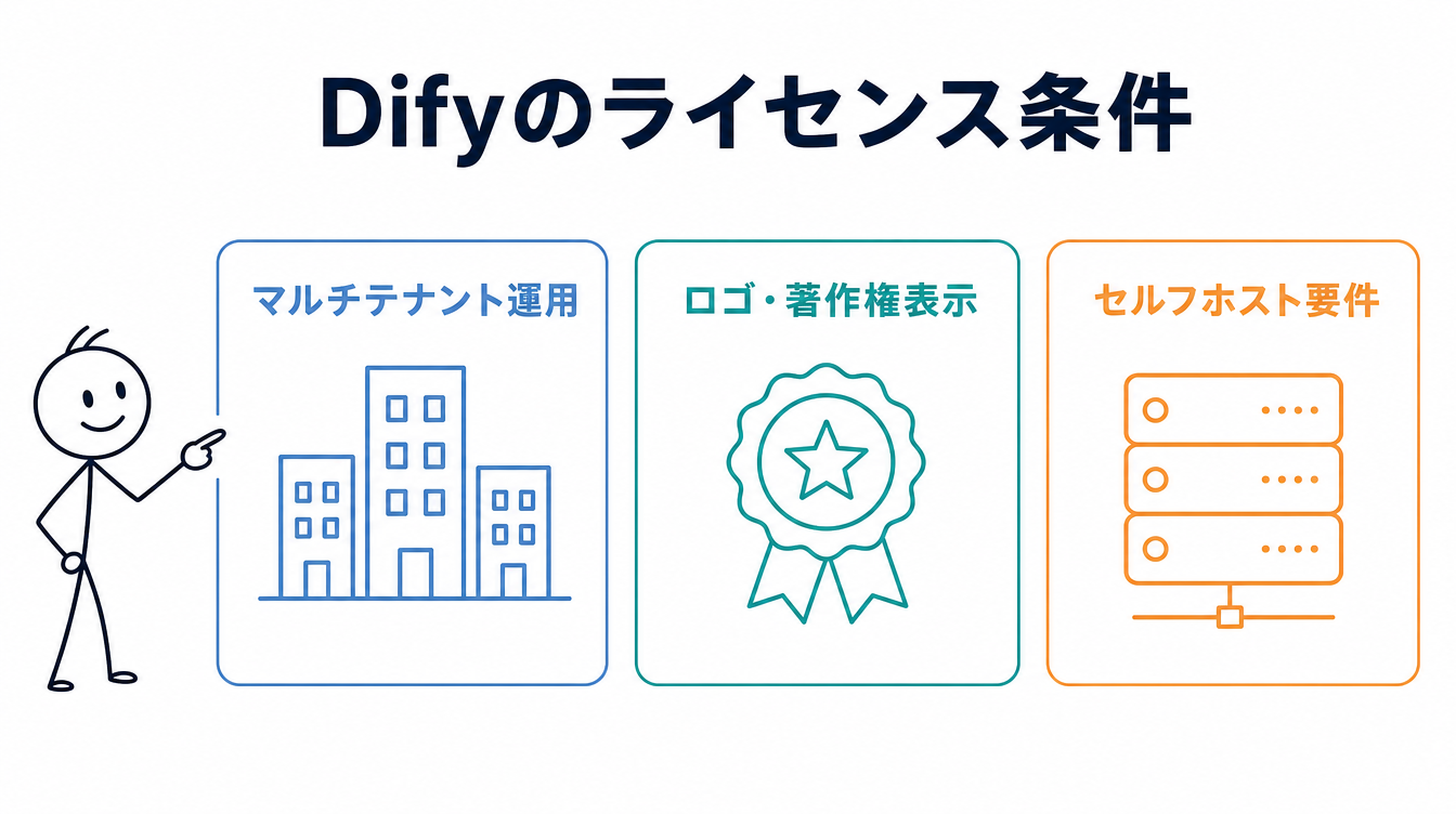 Dify RAGを使う前に確認するDifyのライセンス条件を示す図解。マルチテナント運用、ロゴ・著作権表示、セルフホスト要件という3つの確認点を並べている