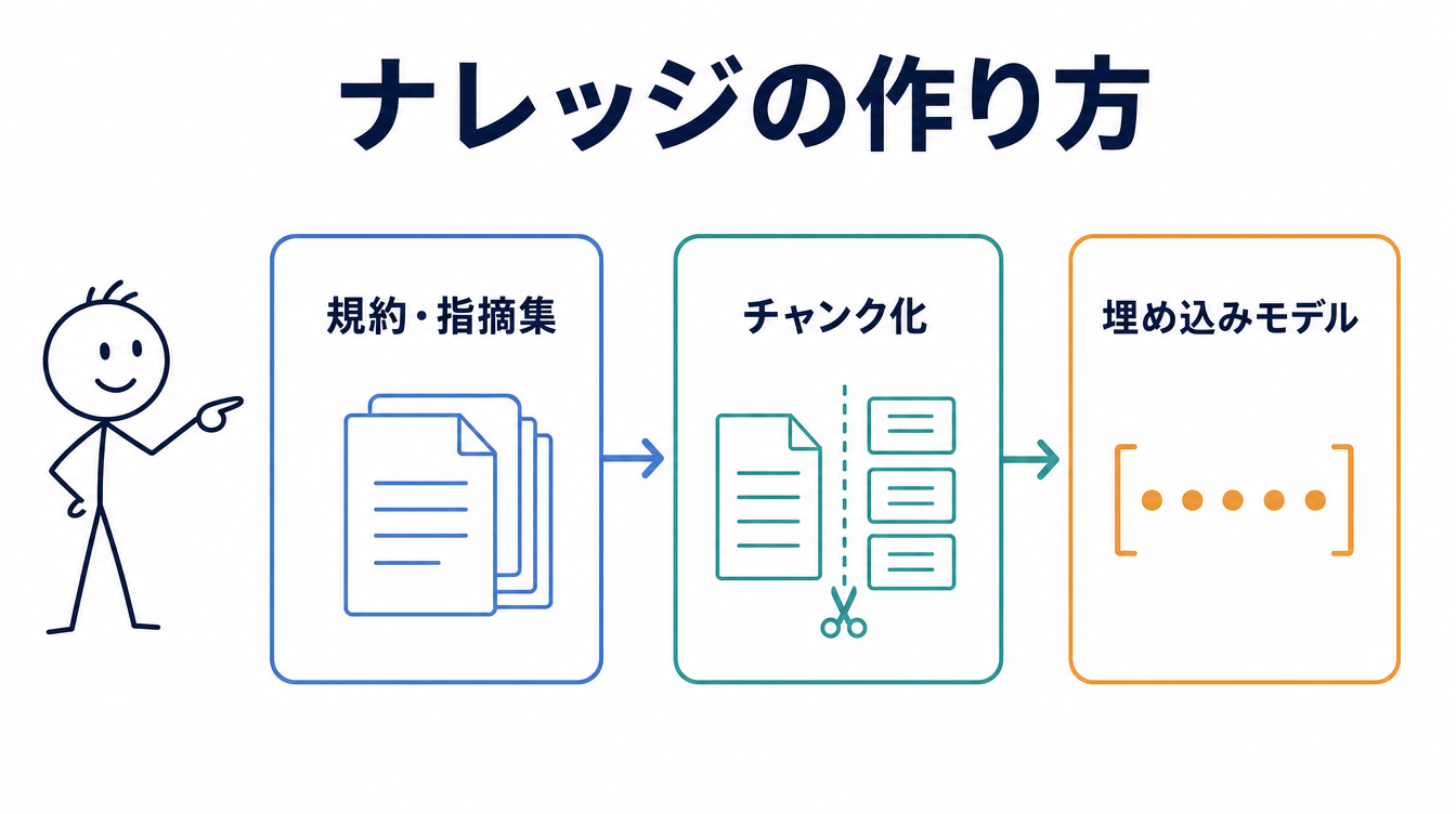 Dify RAGのコードレビュー用ナレッジの作り方を示す図解。規約・指摘集をチャンク化し、埋め込みモデルで検索できる状態にする流れを表している