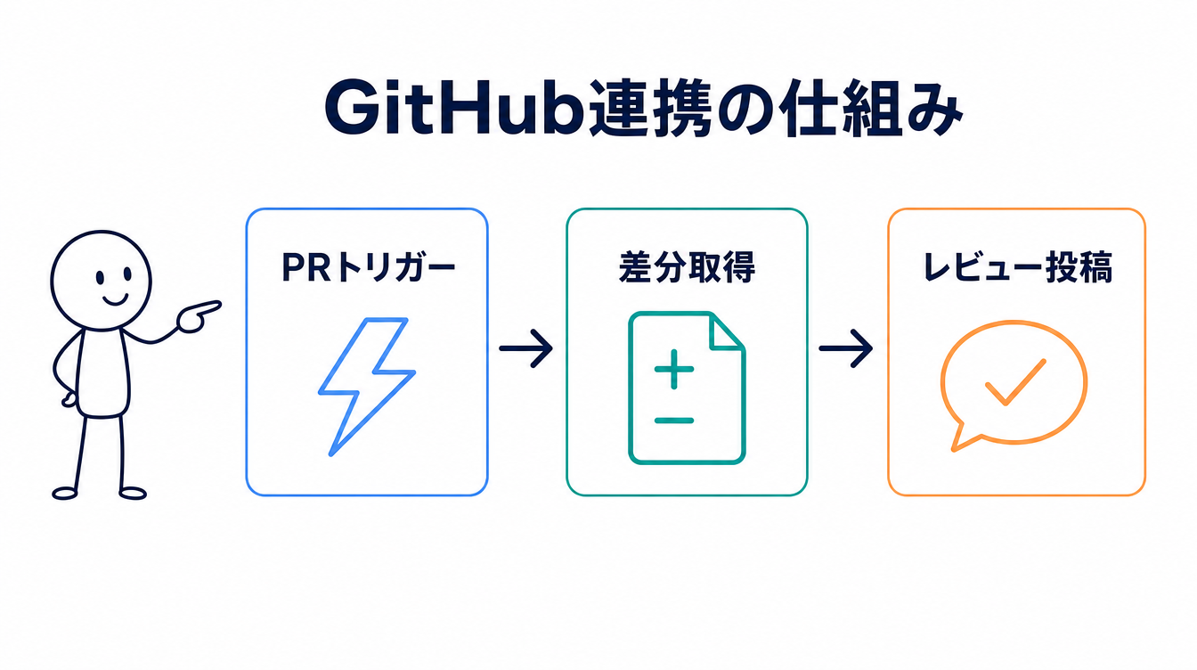 GitHub連携の仕組みを示す図解。PRトリガー・差分取得・レビュー投稿という3つの工程を矢印でつないでいる