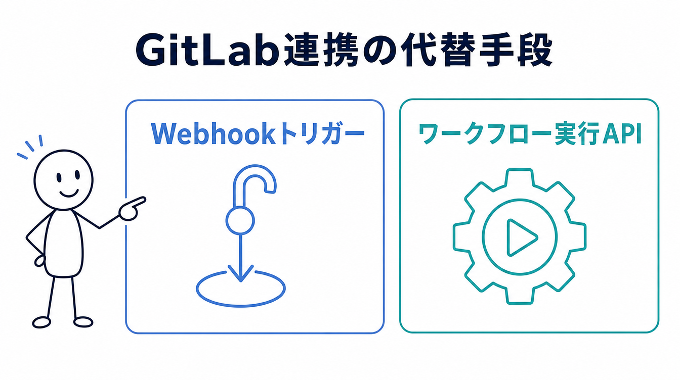 GitLab連携の代替手段を示す図解。Webhookトリガーとワークフロー実行APIという2つの経路を並べている