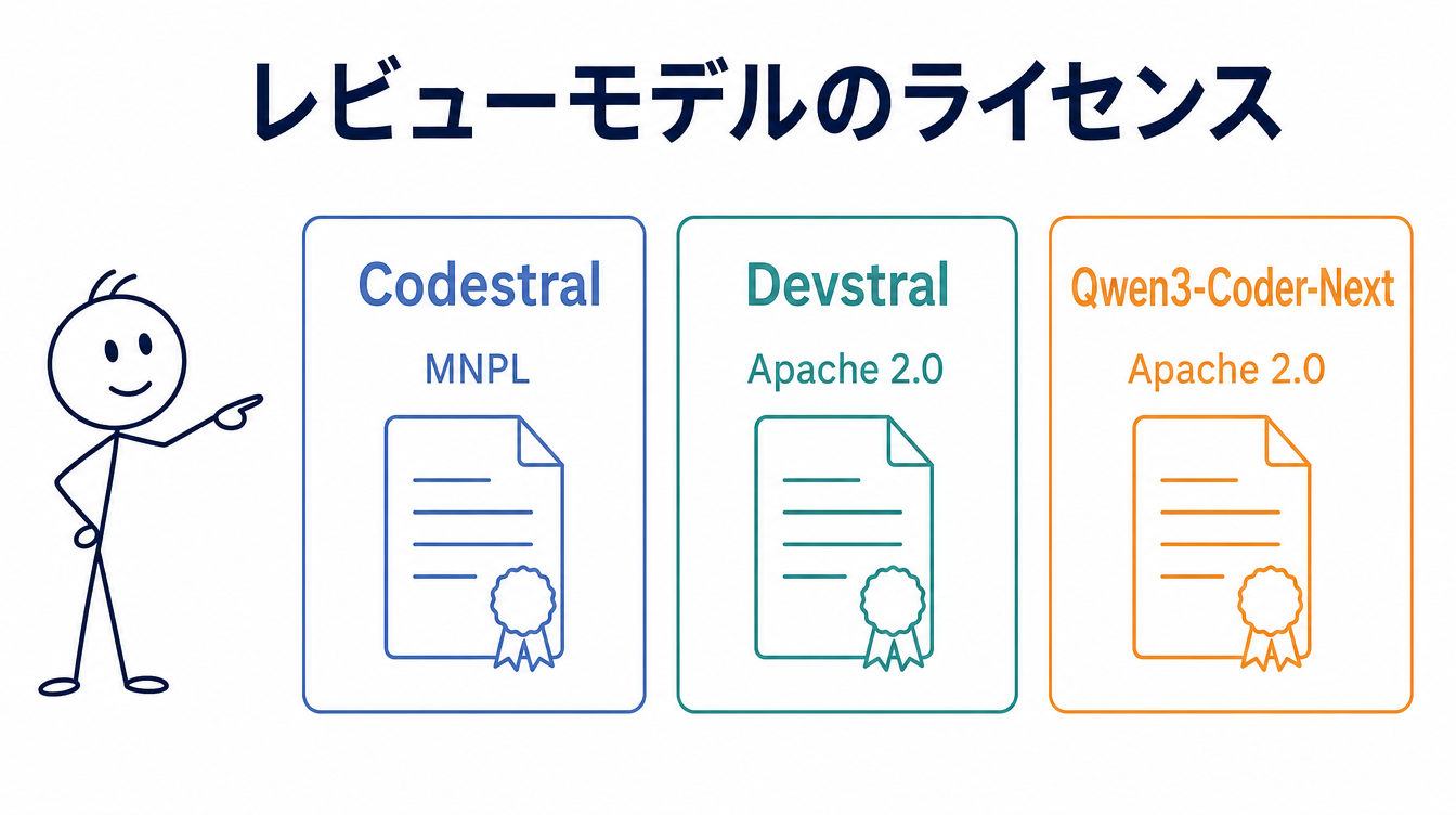 コードレビュー用のレビュー生成モデルのライセンスを示す図解。CodestralはMNPL、DevstralとQwen3-Coder-NextはApache 2.0であることを並べている