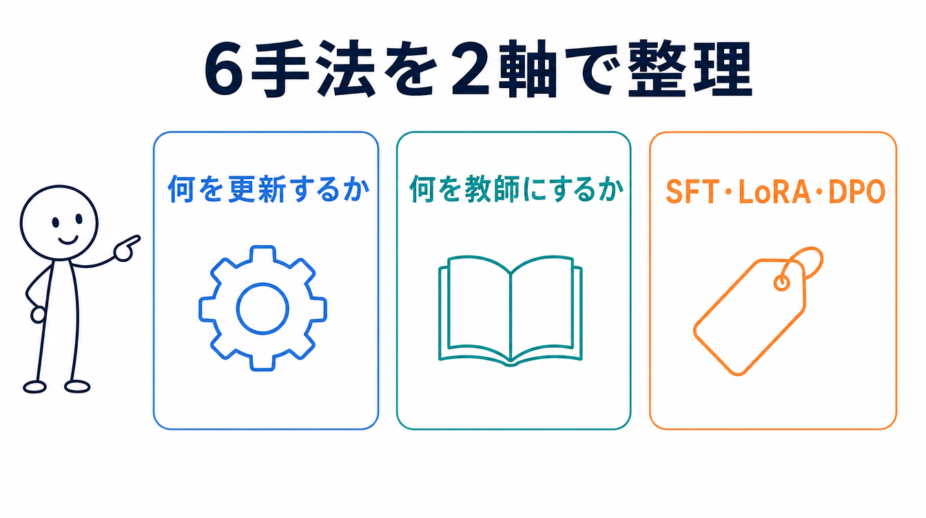 ファインチューニング6手法を「何を更新するか」と「何を教師にするか」の2軸で整理することを示す図解