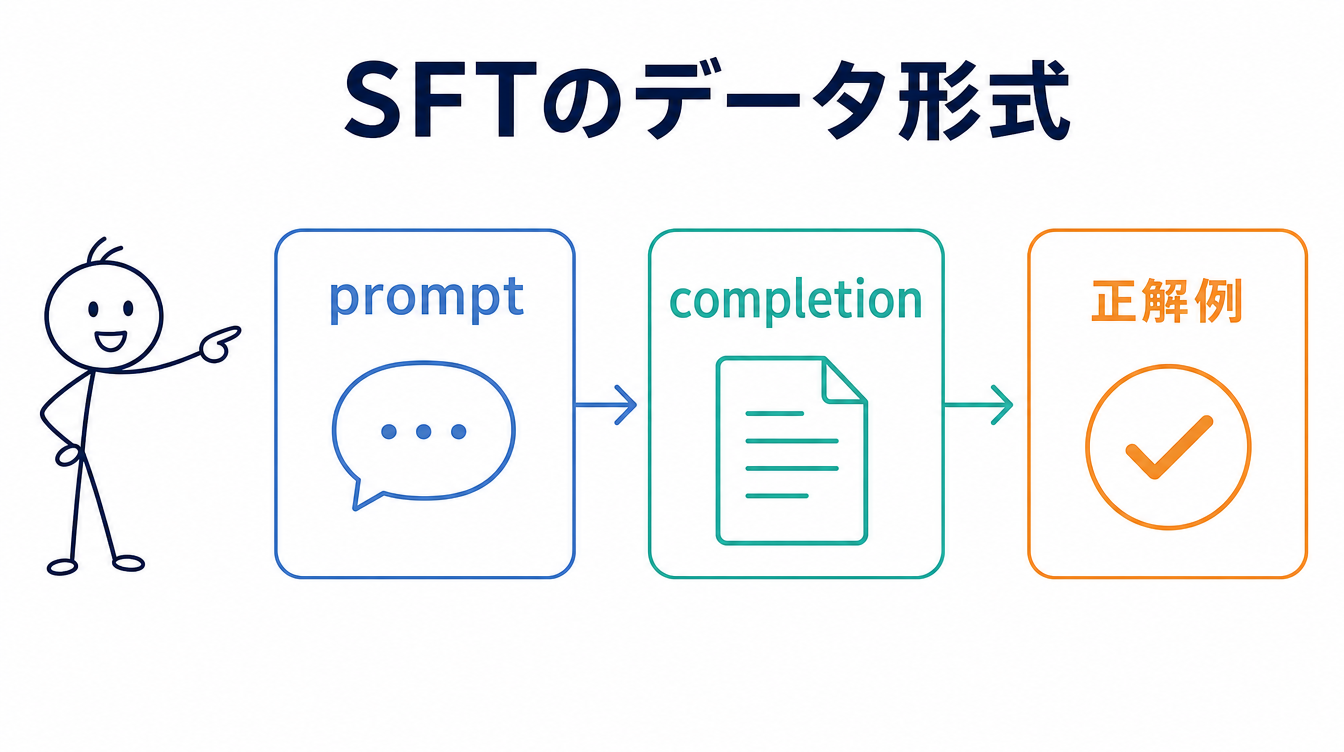SFT（教師ありファインチューニング）がprompt-completion形式のデータを教師にする仕組みを示す図解
