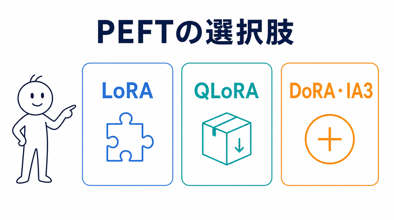 PEFTがLoRA・QLoRA以外にもDoRA・IA3など複数の手法を含むことを示す図解