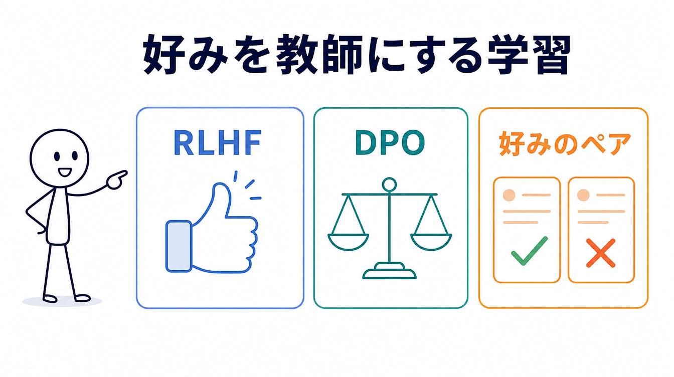 RLHFとDPOが人間の好みを教師にする選好学習であり、SFTの正解例とはデータの作り方が異なることを示す図解