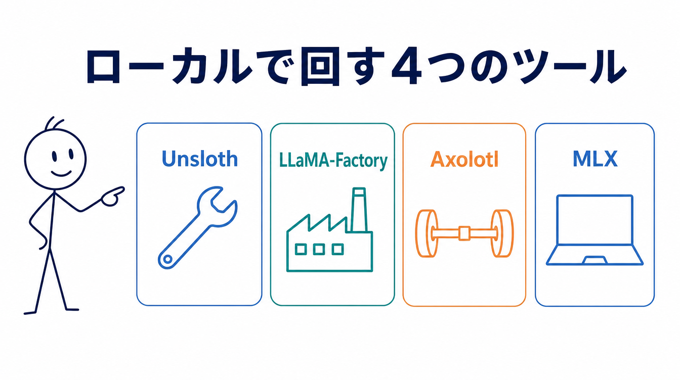 Unsloth・LLaMA-Factory・Axolotl・MLXというローカル環境でファインチューニングを回す4つのツールを並べた図解