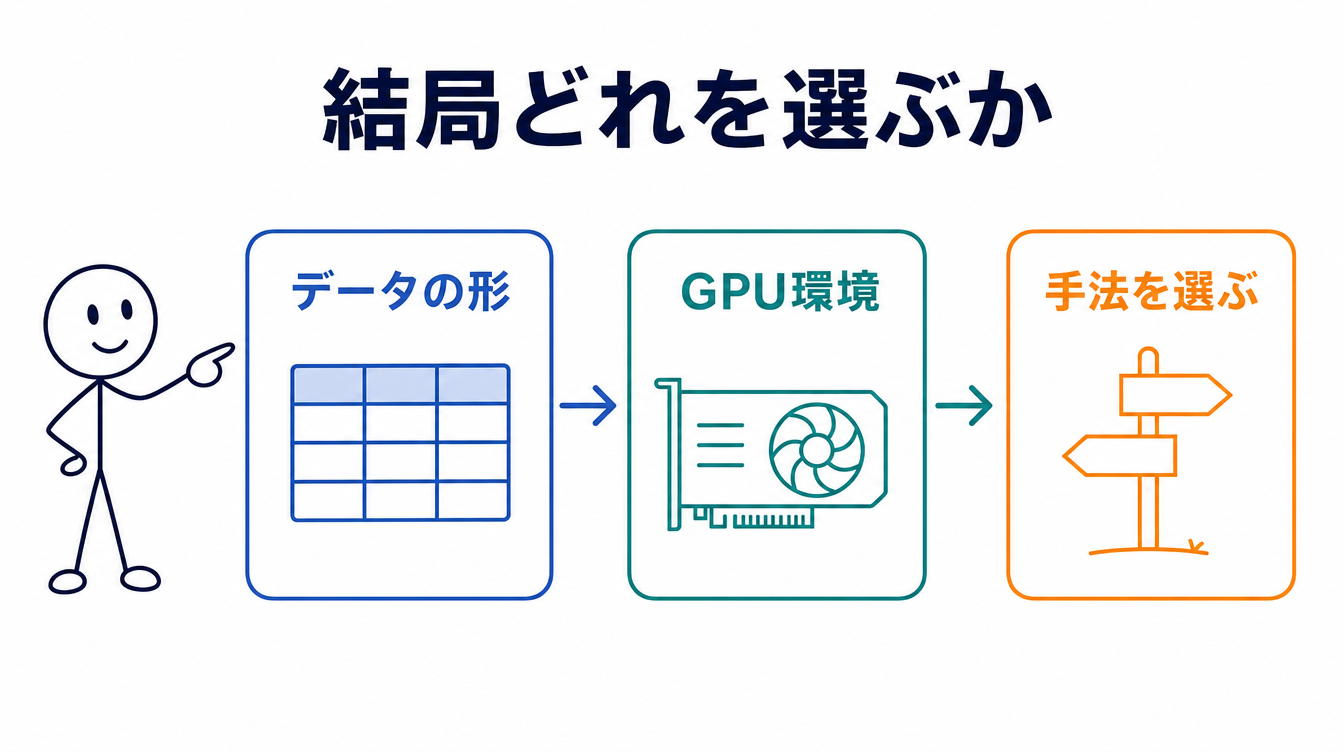 データの形・GPU環境・目的に応じてSFT・QLoRA・RLHF・DPOなどの手法を選ぶ判断フローを示す図解