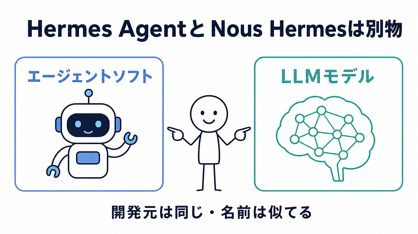 Hermes AgentとNous Hermesモデルが別物であることを示す図解。エージェントソフトとLLMモデルという2つの箱を並べ、開発元は同じNous Researchだが製品としては別であることを表している