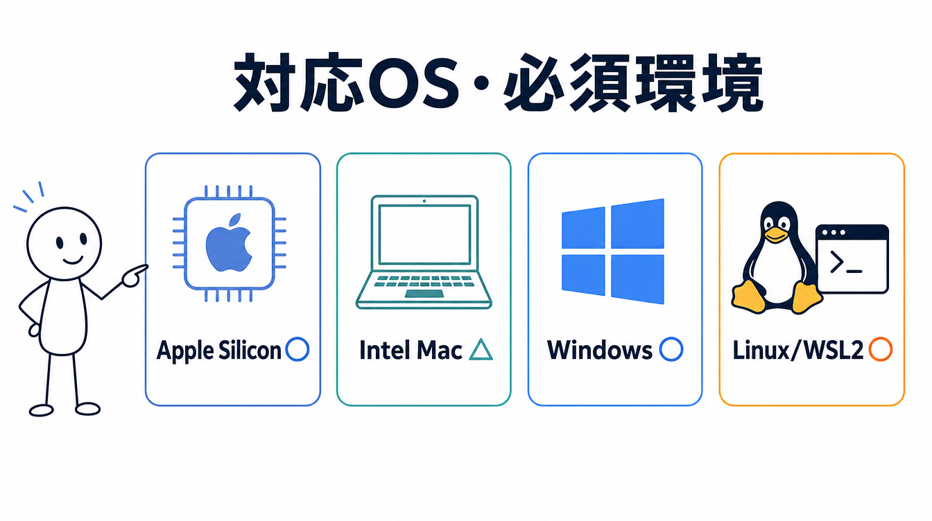Hermes AgentのOS別対応状況を示す図解。Apple Silicon・Windows・Linuxは対応、Intel Macは条件付きであることを示している
