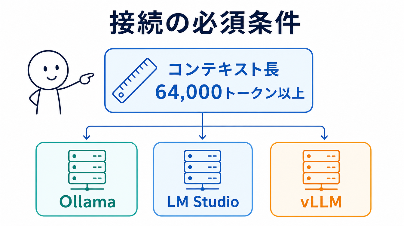 Hermes AgentとローカルLLMバックエンドの接続条件を示す図解。コンテキスト長64000トークン以上という必須条件と、Ollama・LM Studio・vLLMという3つの接続先を並べている