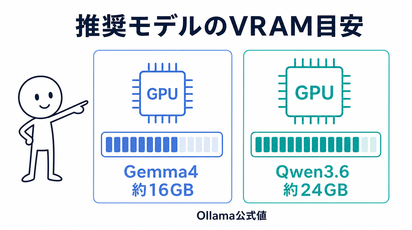 Ollama公式が示すHermes Agent向け推奨モデルのVRAM目安を示す図解。Gemma4が約16GB、Qwen3.6が約24GBという数値を並べている