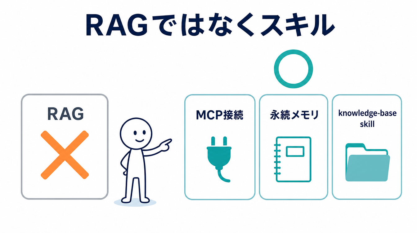 Hermes Agentの機能がRAGではなくMCP接続とスキルによる学習型メモリであることを示す図解。RAGに×印、MCPとスキルに◯印を付けている