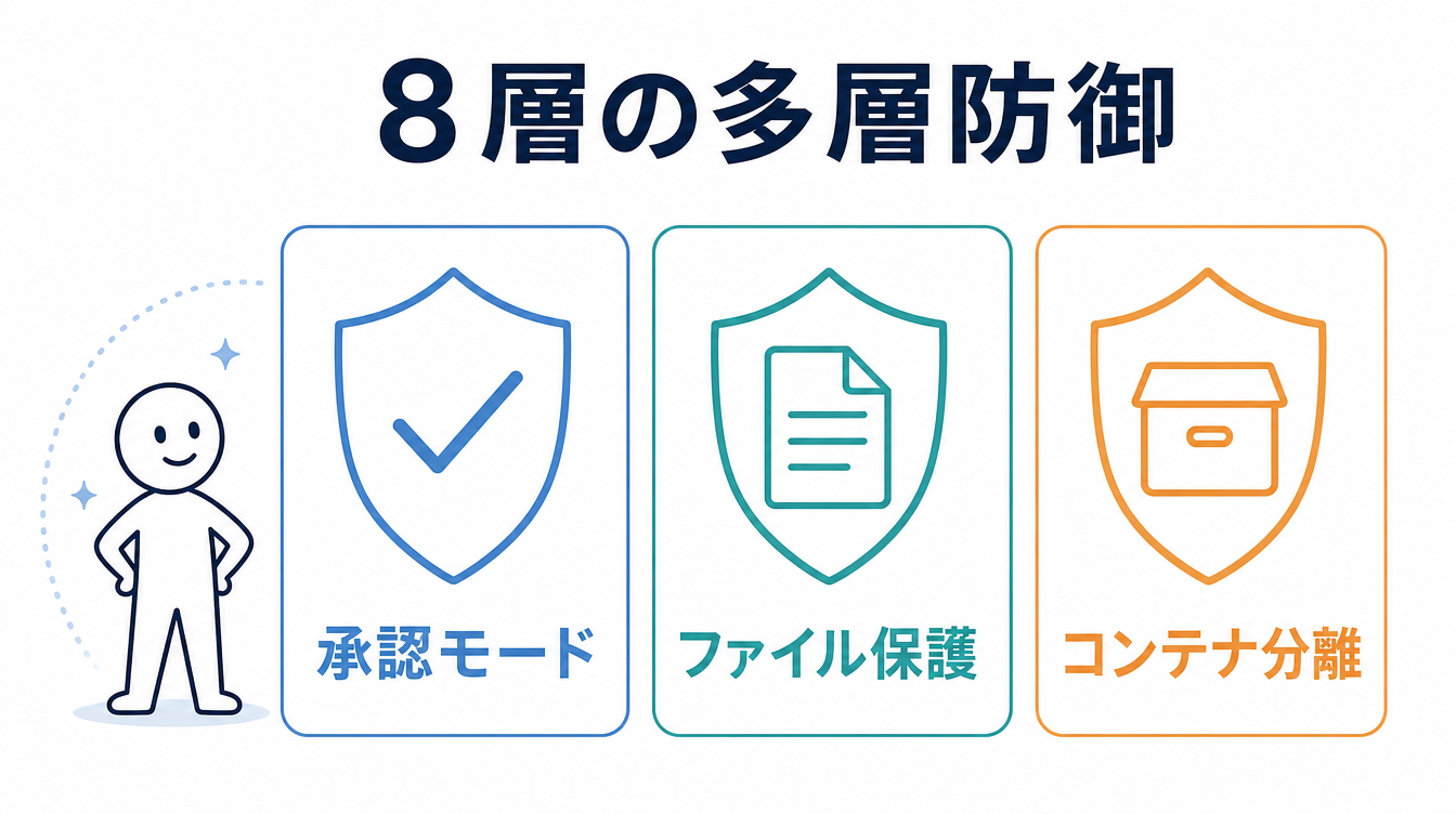 Hermes Agentの8層の多層防御モデルを示す図解。承認モード・ファイル保護・コンテナ分離という3つの層を重なるシールドのアイコンで表している