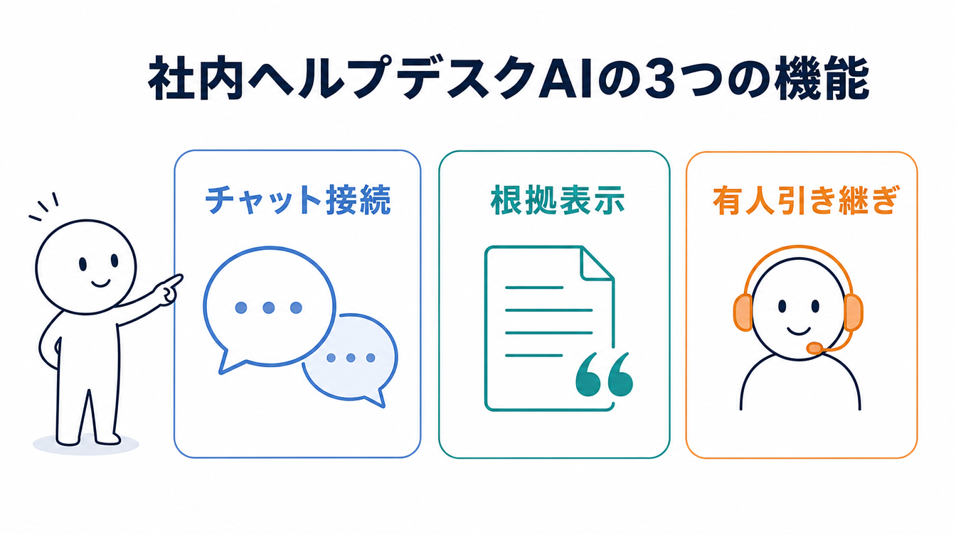 社内ヘルプデスクAIの問い合わせ対応に必要な3つの機能を示す図解。チャット接続・根拠表示・有人引き継ぎを並べている