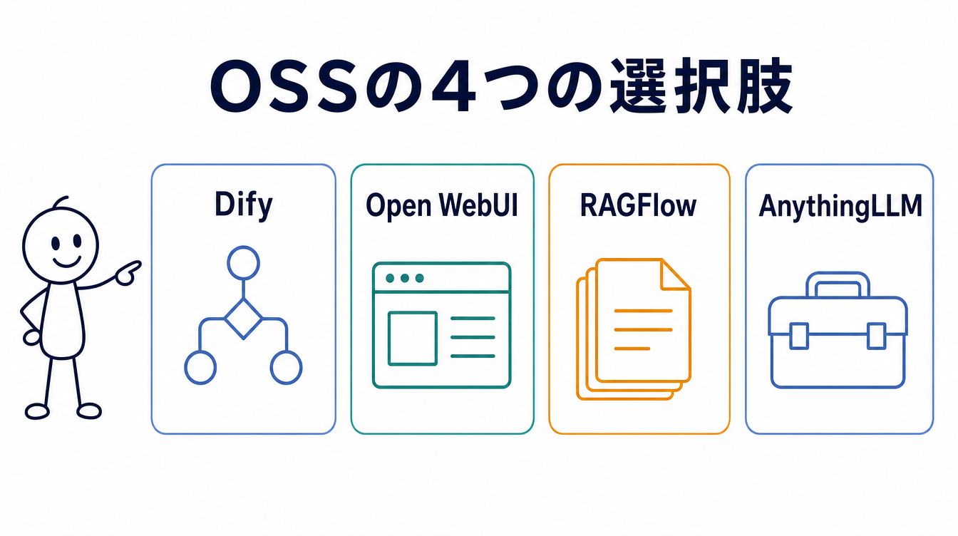 社内ヘルプデスクAIを組めるDify・Open WebUI・RAGFlow・AnythingLLMという4つのOSSの選択肢を示す図解