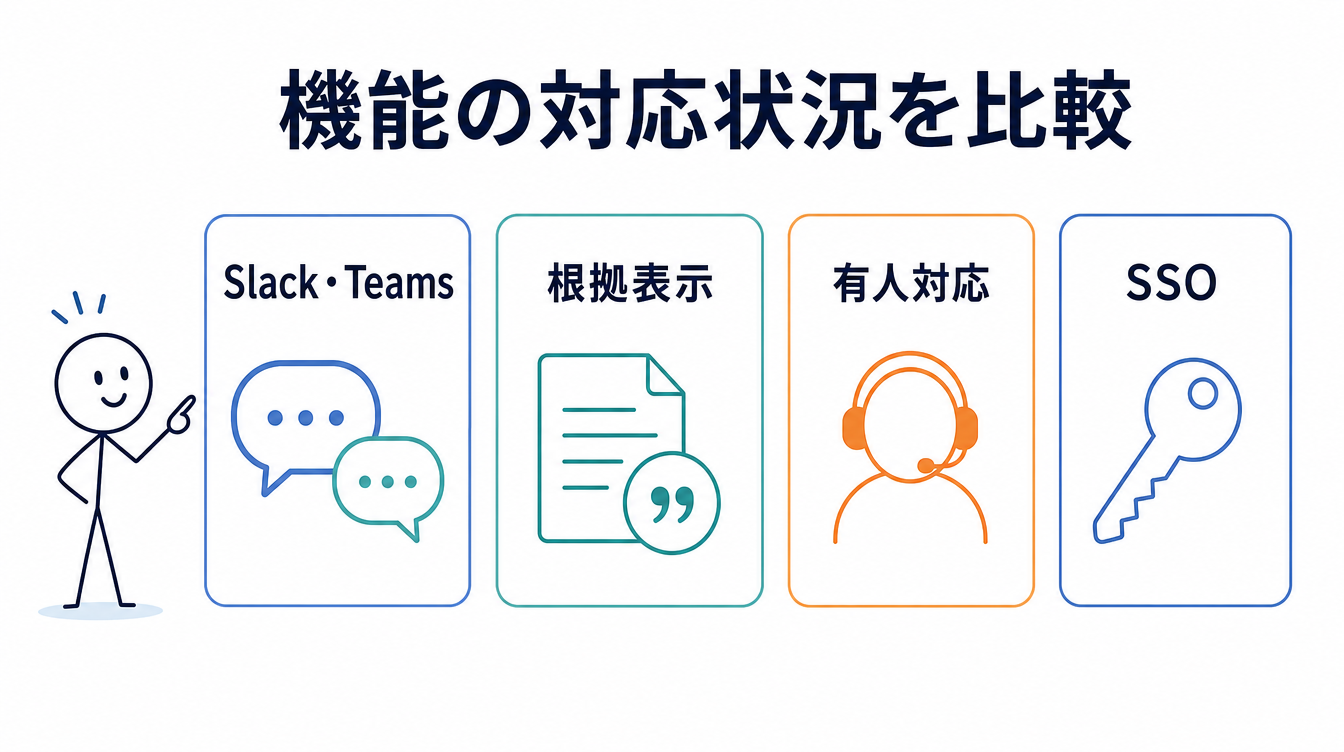 社内ヘルプデスクAIの機能比較の観点を示す図解。Slack・Teams接続、根拠表示、有人対応、SSOという4つの比較軸を並べている
