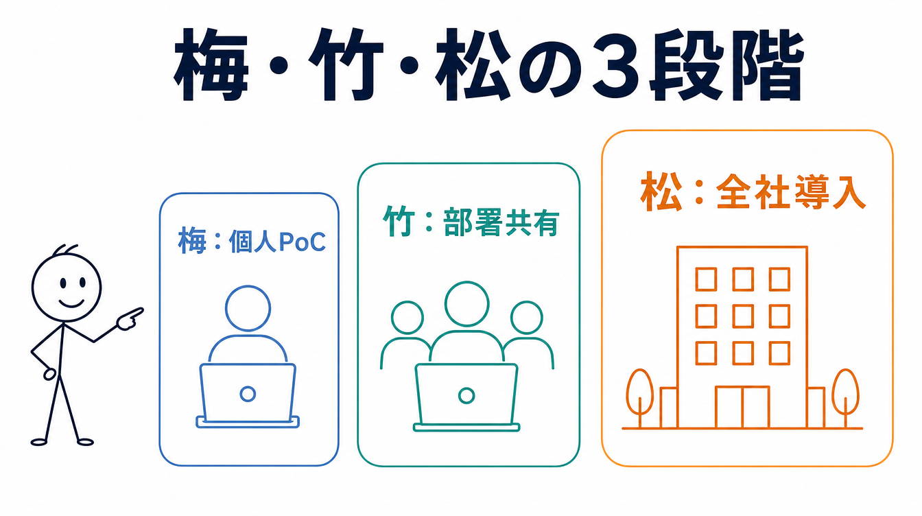 梅・竹・松の3段階で考える社内ヘルプデスクAI導入規模を示す図解。個人PoC・部署共有・全社導入という3つのステップを並べている