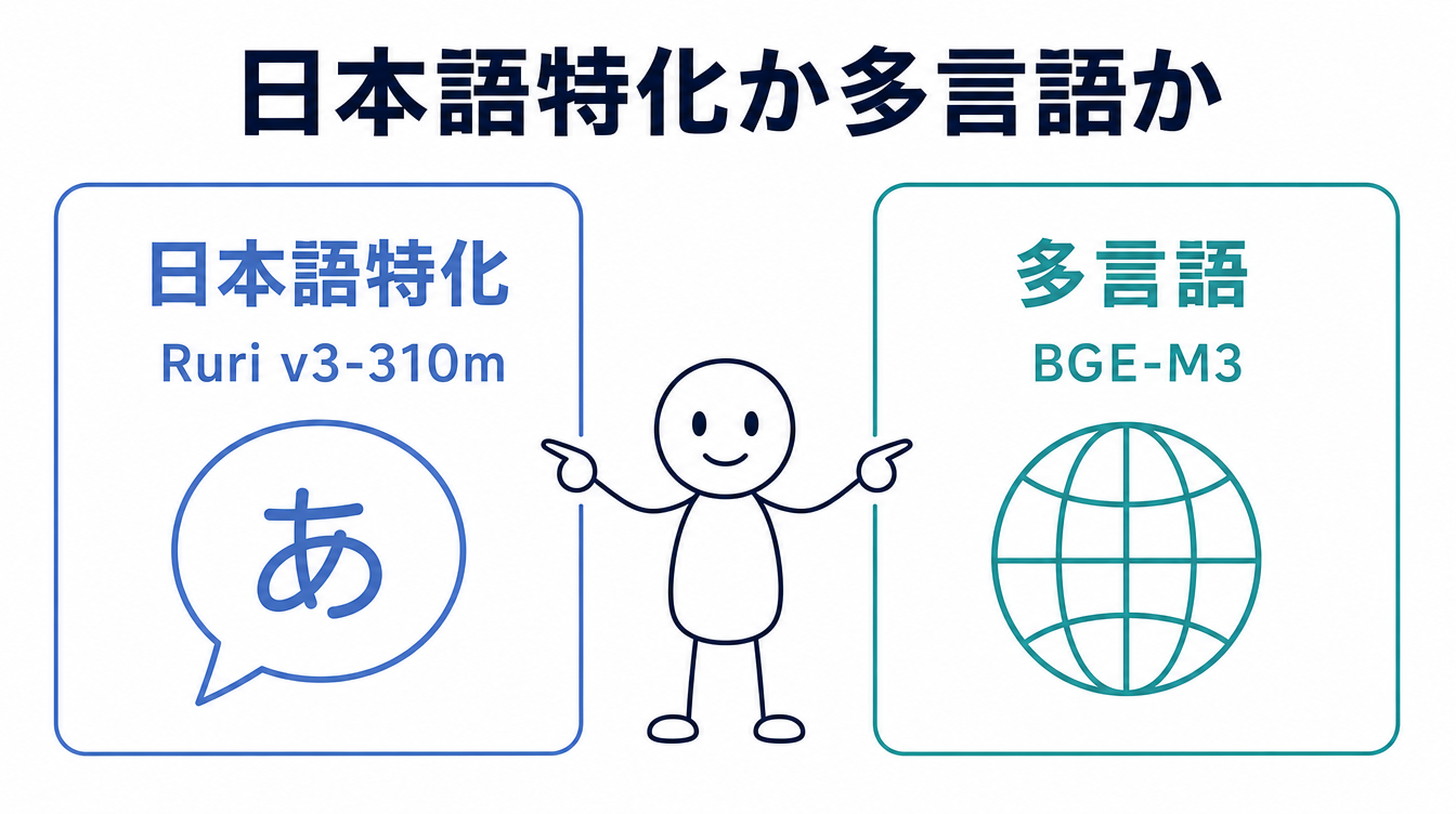 社内ヘルプデスクAIに使う埋め込みモデルの選び方を示す図解。日本語特化のRuri v3-310mと多言語のBGE-M3を左右に並べている