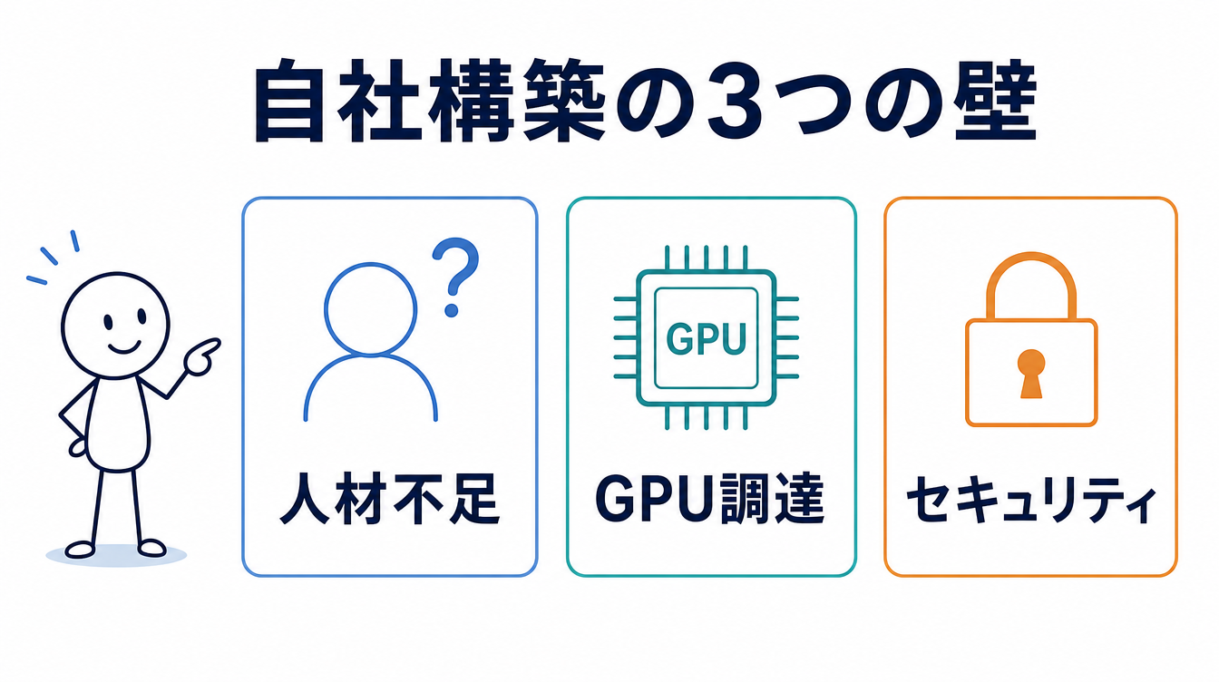 ローカルLLM導入支援｜自社構築が難しい3つの壁の図解