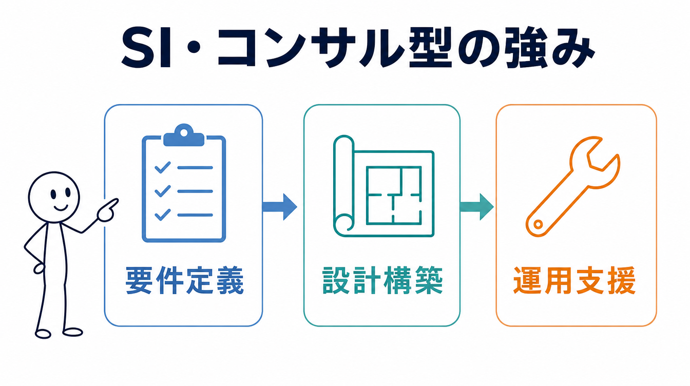 ローカルLLM導入支援｜SI・コンサル型の支援フローの図解