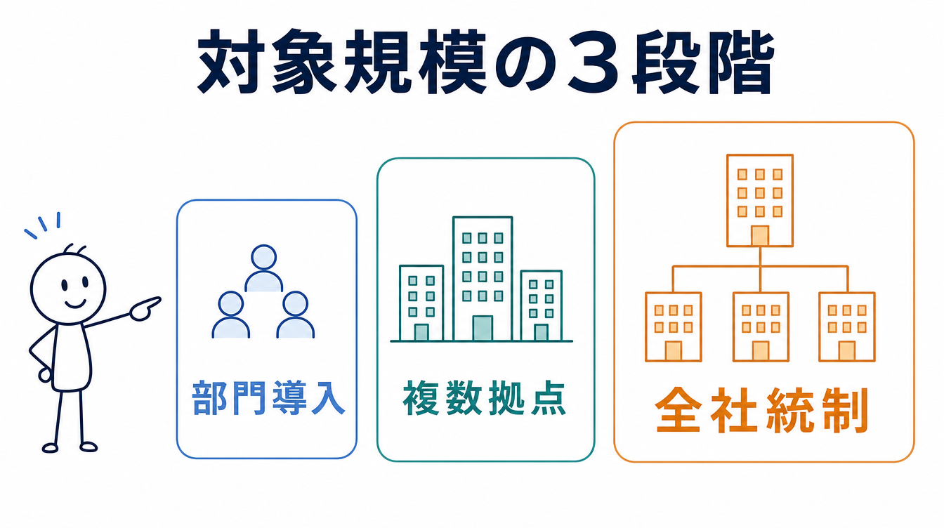 ローカルLLM導入支援｜対象規模3段階（梅竹松）の図解