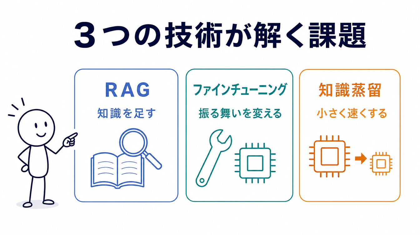 RAG・ファインチューニング・知識蒸留がそれぞれ別の課題を解く3つの技術であることを示す図解。知識を足す・振る舞いを変える・小さく速くするという3つの箱を並べている
