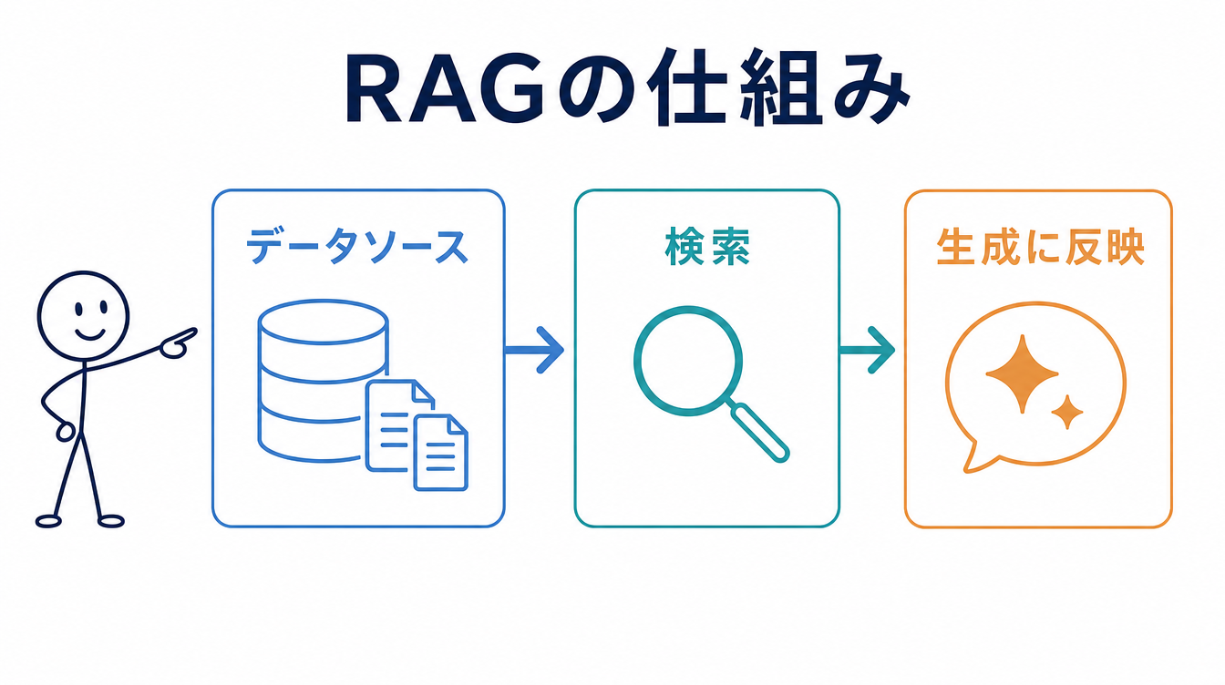 RAGがモデル自体を変えずに外部データを検索して応答に加える仕組みを示す図解。データソース・検索・生成に反映という3つの工程を矢印でつないでいる