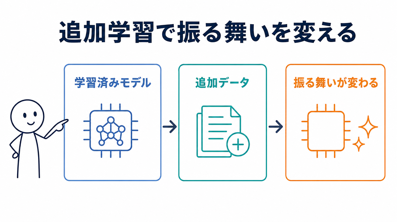 ファインチューニングが学習済みモデルに追加学習させて振る舞いを変える仕組みを示す図解。学習済みモデル・追加データ・振る舞いの変化を矢印でつないでいる