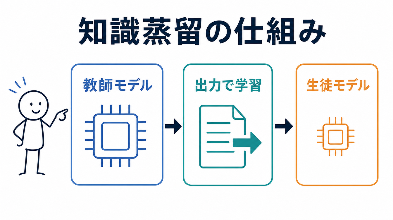 知識蒸留が大きな教師モデルの性能を小さな生徒モデルに移す仕組みを示す図解。教師モデル・出力で学習・生徒モデルを矢印でつないでいる